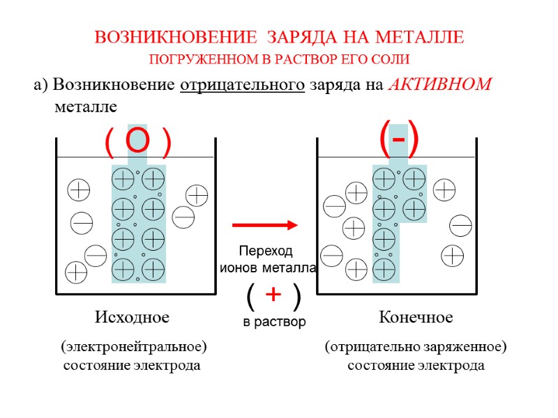 ВОЗНИКНОВЕНИЕ  ЗАРЯДА НА МЕТАЛЛЕ ПОГРУЖЕННОМ В РАСТВОР ЕГО СОЛИ а) Возникновение отрицательного заряда